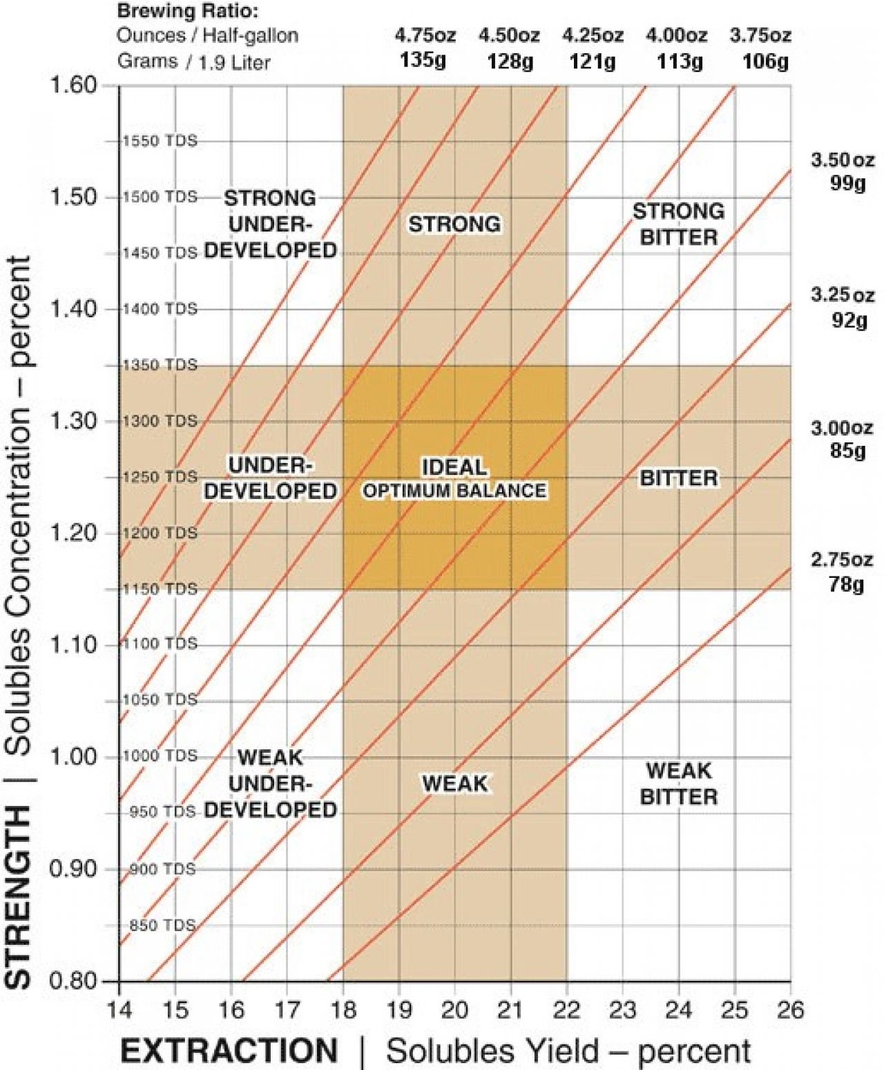 Coffee Brewing Ratio Chart Explained